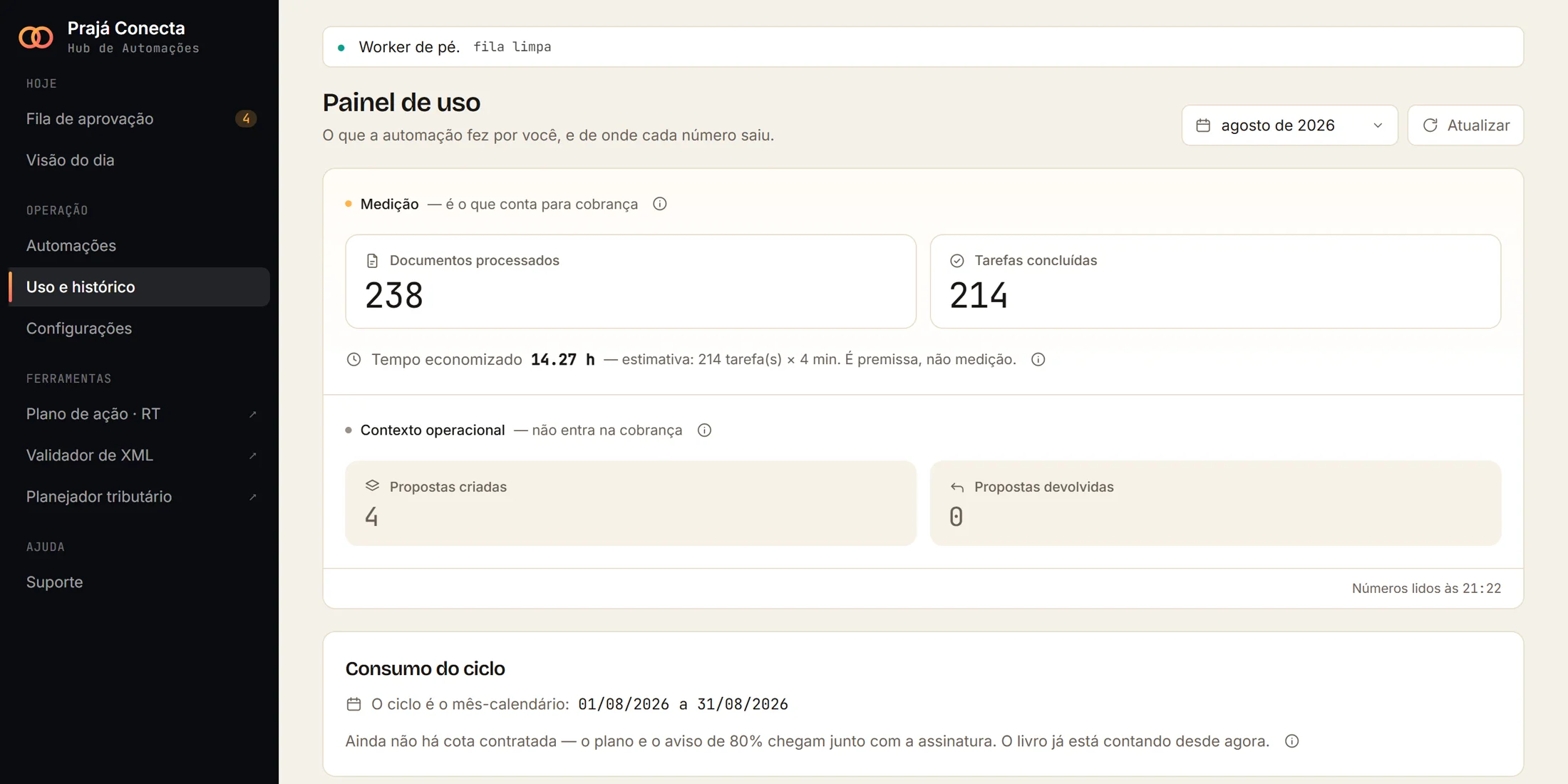 Painel de uso do portal da Prajá: 238 documentos processados, 214 tarefas concluídas e 14,27 horas economizadas no mês, separando o que entra na cobrança do que é contexto operacional.